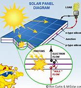 Image result for Inside of a Battery Photovoltaic Cells