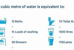Image result for Water in Cubic Meter Rubic