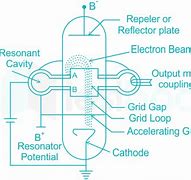 Image result for Reflex Klystron Kit in Microwave Lab