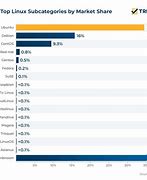 Image result for Most Popular Linux Distro Chart