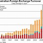 Image result for Foreign Exchange Market for Australia