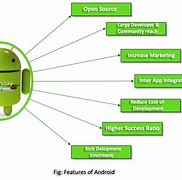 Image result for Features of Android Services