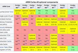 Image result for ARM Cortex Table