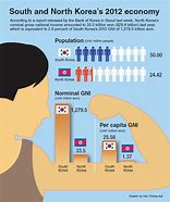 Image result for The Development of Economy in Korea