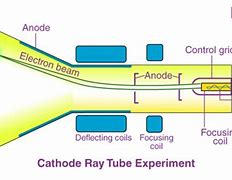 Image result for Cathode Ray Tube Diagram with Explaination