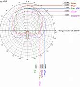 Image result for Antenna Types Chart