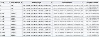 Image result for IPv6 Subnet Chart