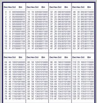 Image result for Bit/Byte Table