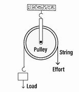 Image result for bearings pulleys diagrams