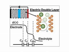 Image result for Electronic Double Layer