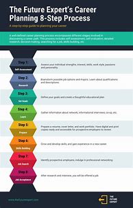 Image result for Continuous Improvement Chart