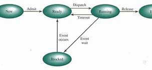 Image result for Diagram of Process State of Android OS