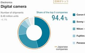 Image result for Canon Nikon Market Share