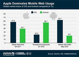 Image result for Pie Chart of Apple vs Android Users