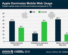 Image result for iOS vs Android Charts