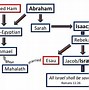 Image result for 12 Nations of Ishmael