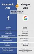 Image result for Google Ad vs Facebook Ad