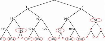 Image result for Prefix Code Example Binary