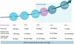 Image result for 4G LTE Definition