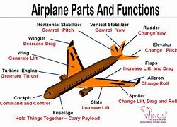 Image result for Airplane Parts and Function