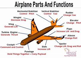 Image result for Airplane Parts and Functions