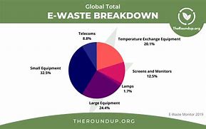 Image result for E Waste Chart