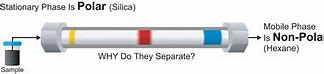 Image result for Column Chromatography and Polarity