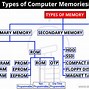 Image result for Computer Memory Types