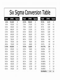 Image result for Six Sigma Conversion Table