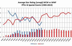 Image result for WWE Ratings History Chart