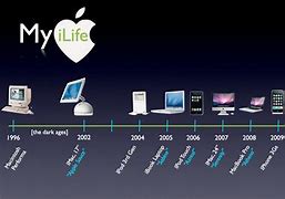 Image result for All Apple Products in Order