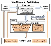 Image result for What Is Computer Architecture