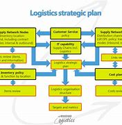 Image result for Logistics Operations
