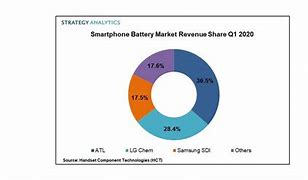 Image result for ATL Battery Market Share