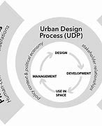 Image result for Urban Design Diagram