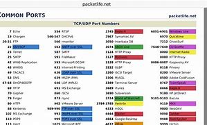 Image result for Common Ports