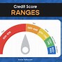 Image result for Bank Credit Rating Chart