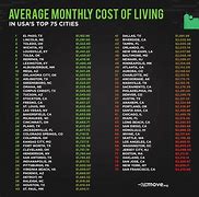 Image result for Average Cost of Living