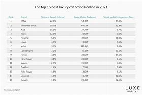 Image result for Luxury Cars Market Share