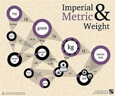 Image result for Metric to Imperial Weight Chart