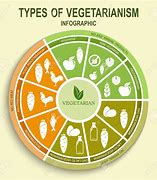 Image result for 4 Types of Vegetarian