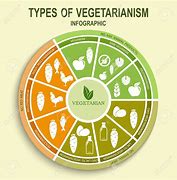 Image result for Define Vegetarian
