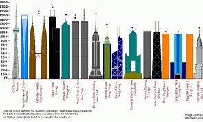 Image result for Tallest Building in the World Timeline