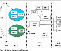 Image result for GSM Network Architecture Sinhl