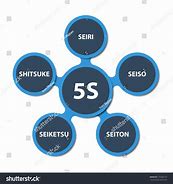 Image result for What Is Japanese 5S