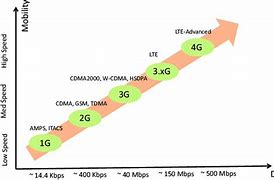Image result for Evolution of Radio Access Network