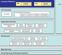 Image result for Symbian OS Architecture Diagram