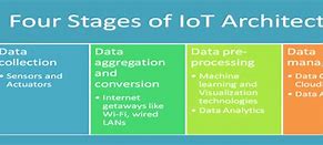 Image result for Iot System Architecture