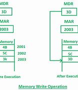 Image result for Difference Between Memory Read and Memory Write
