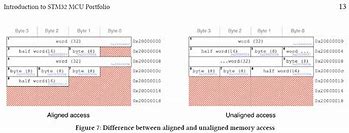 Image result for Memory Alignment